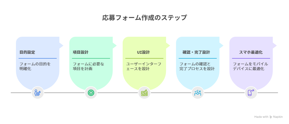 「応募フォーム作成のステップ5段階（フローチャート）」
 構成例：①目的設定 → ②項目設計 → ③UI設計 → ④確認・完了設計 → ⑤スマホ最適化
