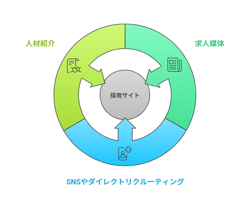 中途採用で活用される代表的な集客手法