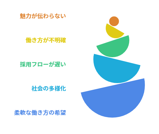 女性採用の現状と課題