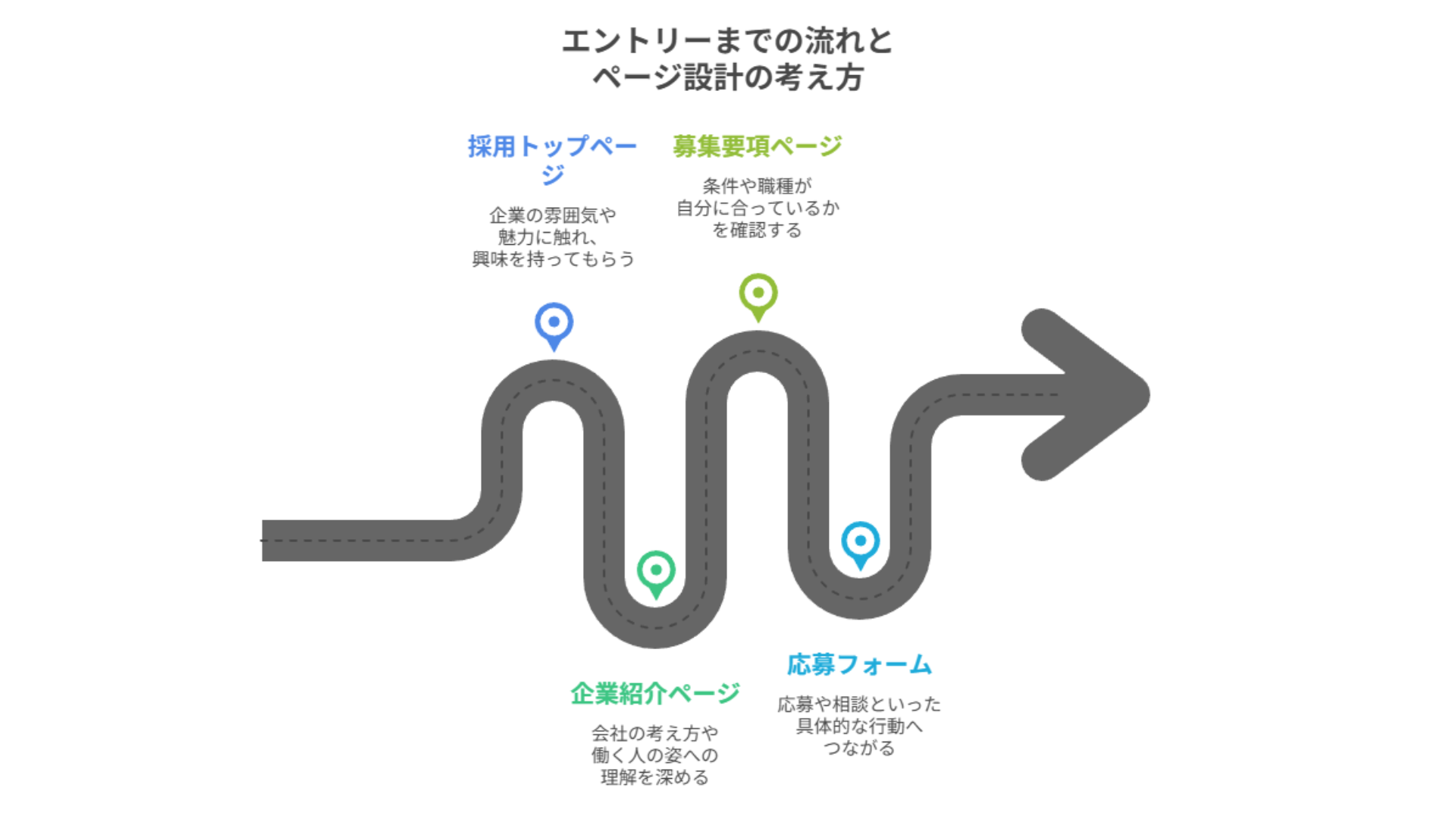 エントリーまでの流れとページ設計の考え方