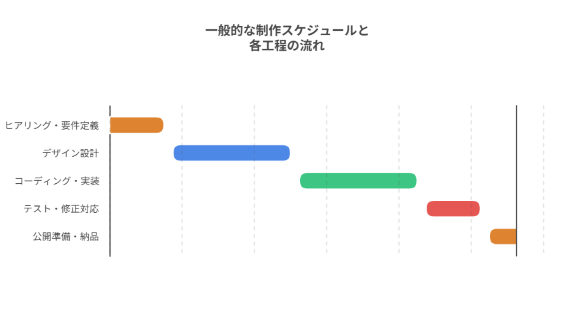 一般的な制作スケジュールと各工程の流れ