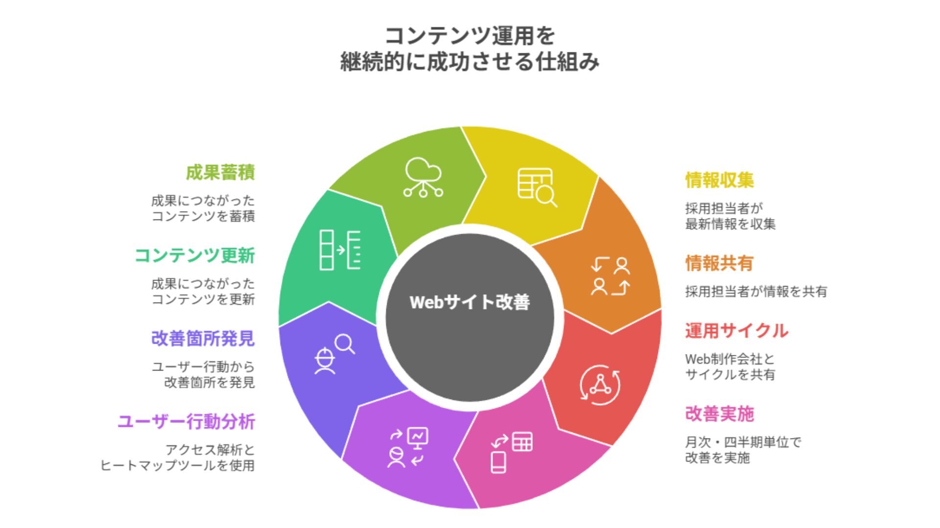 コンテンツ運用を
継続的に成功させる仕組み