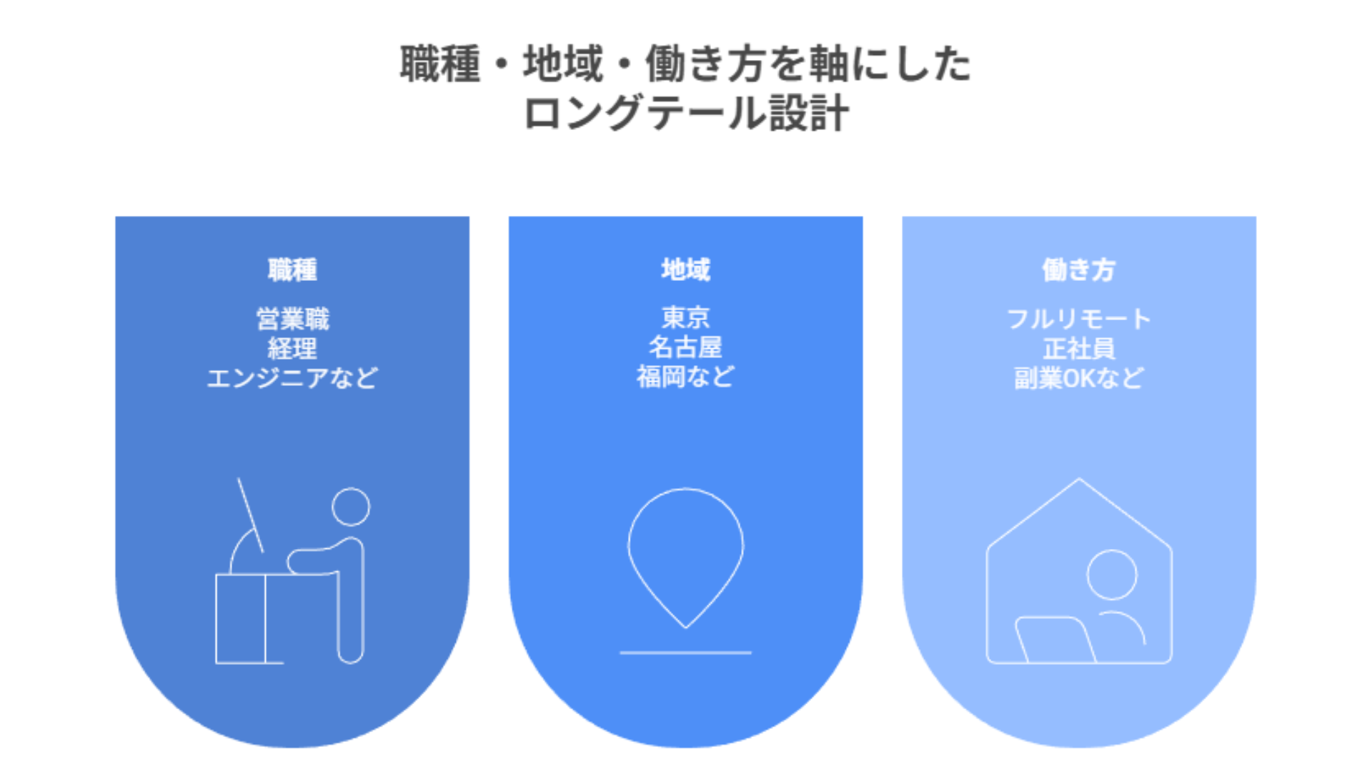 職種・地域・働き方を軸にしたロングテール設計