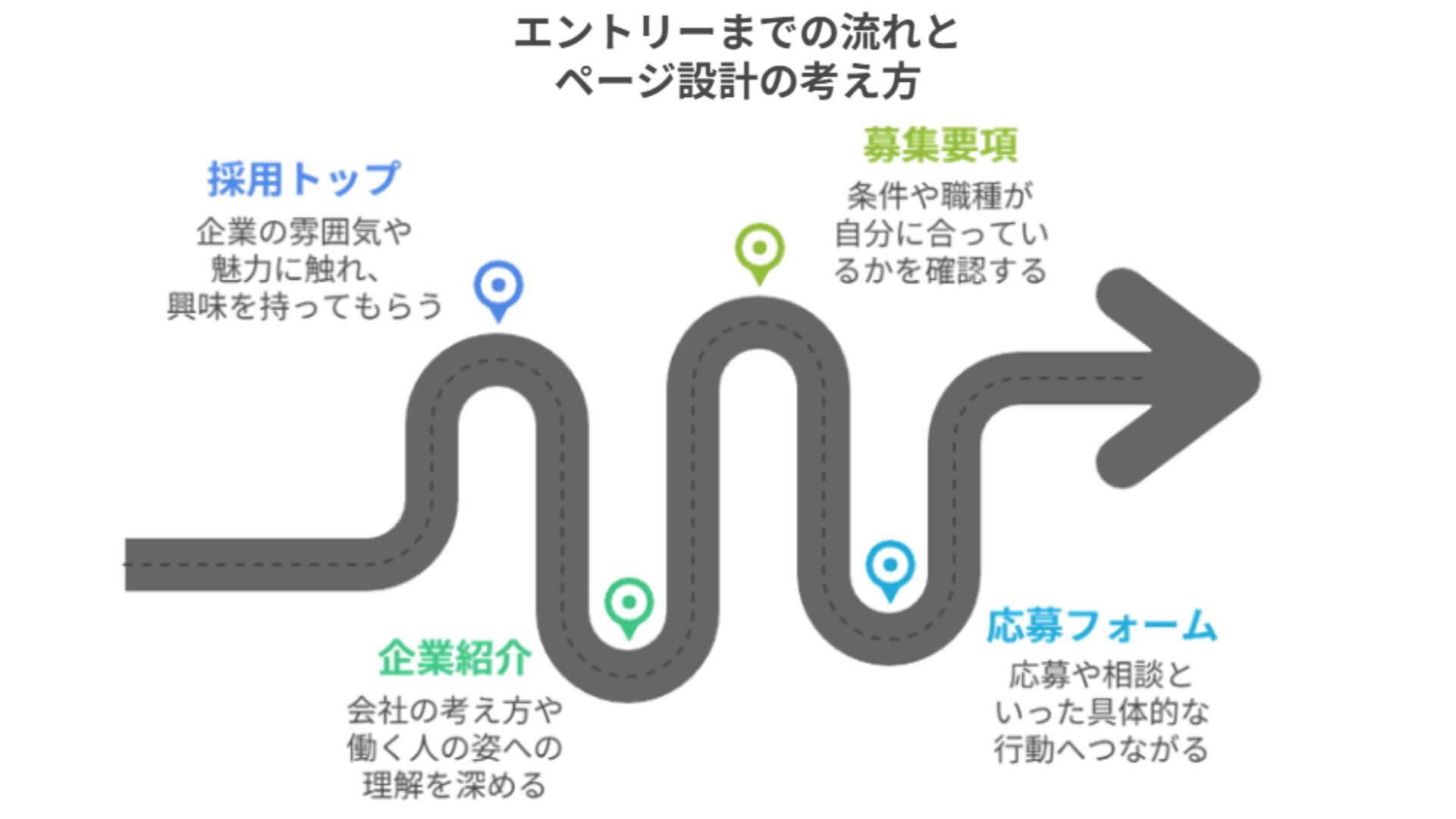 エントリーまでの流れとページ設計の考え方