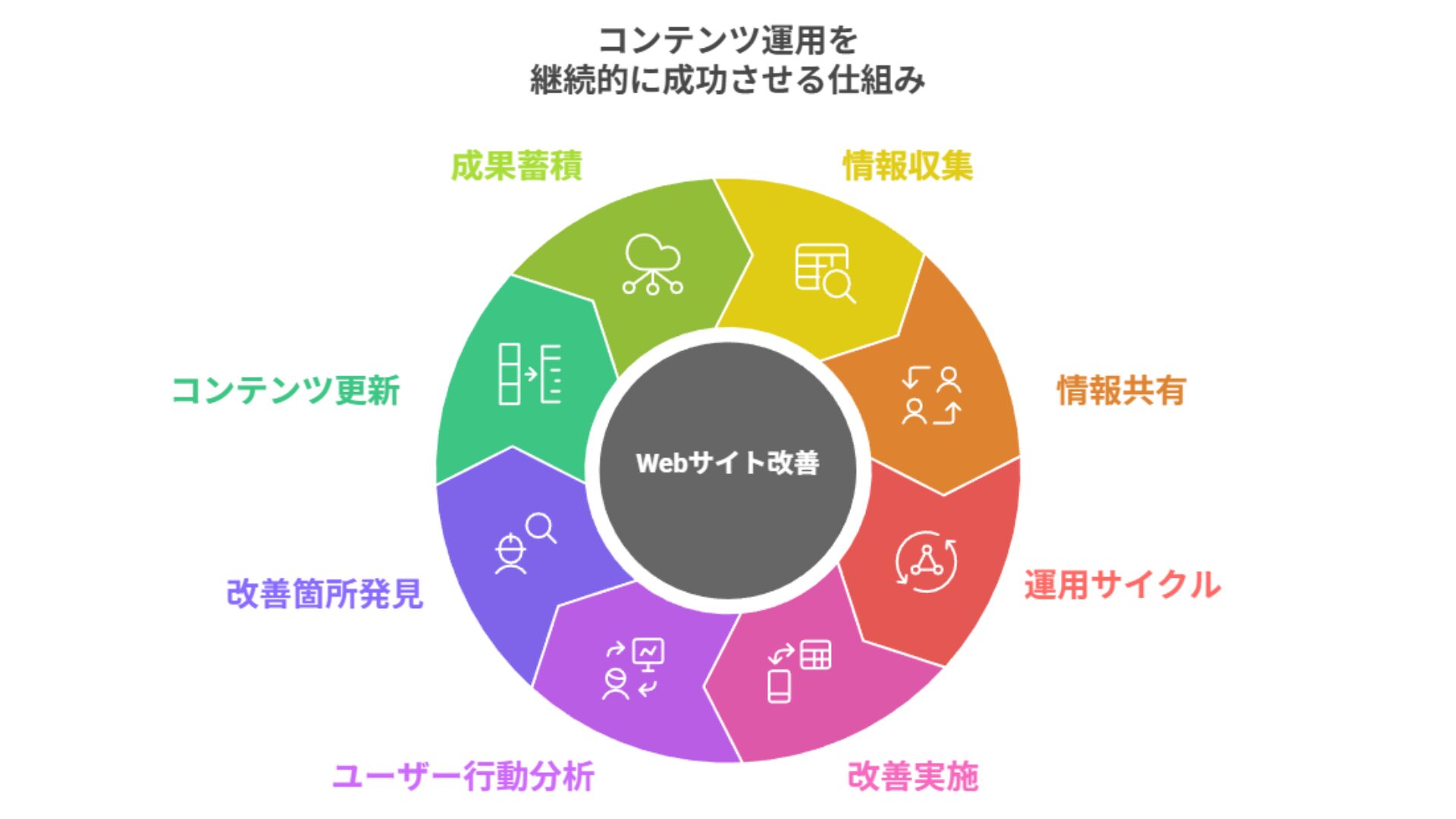 検索評価を高めるための定期的な更新と改善
