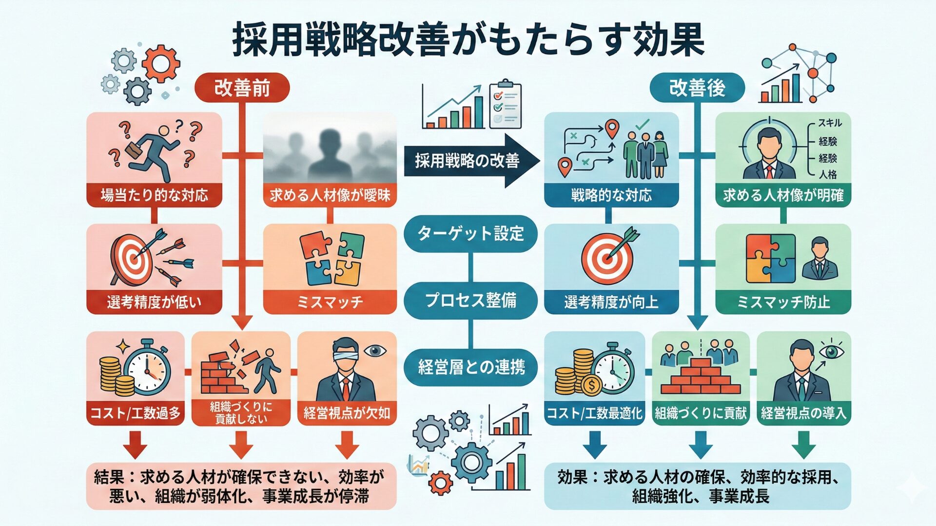 採用戦略改善がもたらす効果